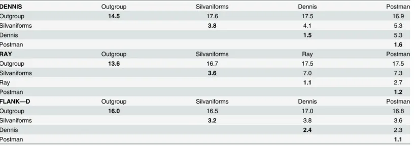 Table 1. Average pairwise sequence divergence between alleles within the two colour pattern-determining regions (%).