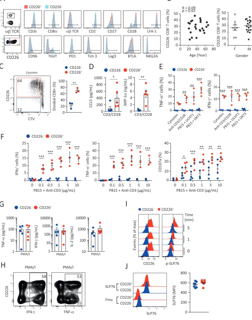 Figure S1 related to Figure 1 