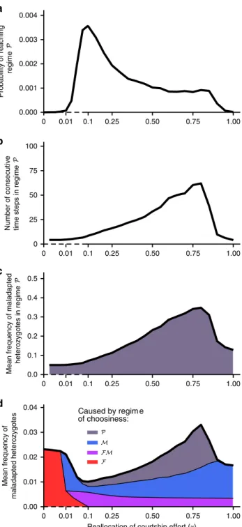 Fig. 5 Coevolutionary dynamics of choosiness ( “ preference cycling ” ) and the resulting hybridization rate in stochastic simulations ( s ¼ 0 : 2, K ¼ 500)