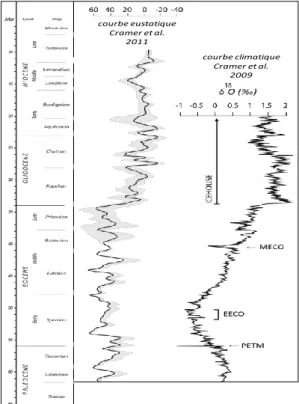 Figure 1 -Chartes eustatique (Cramer et al., 2011) et climatique) du Cénozoïque. 