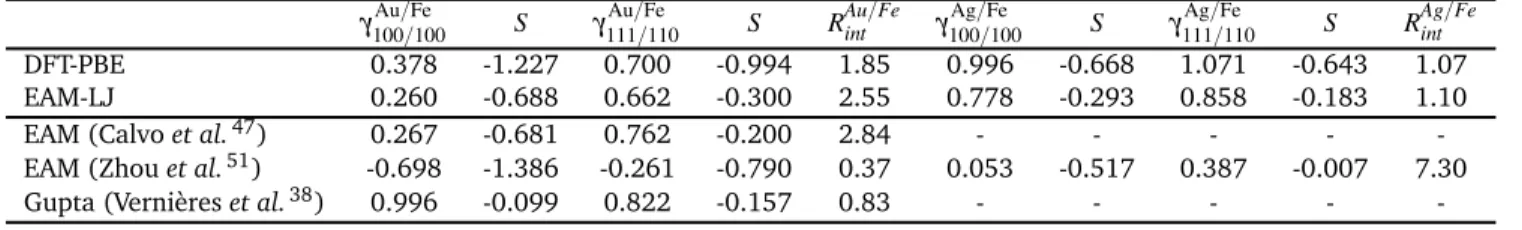 Table 2 Interface energies and wetting parameter S from DFT-PBE calculations and empirical potentials (values in J/m 2 )