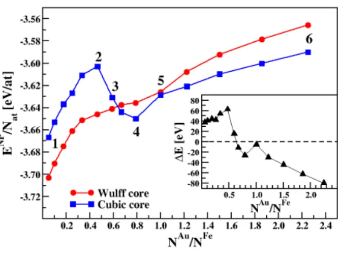 Fig. 5 Selected configurations of the Fe-Au nanoparticles with a Wulff Fe core, taken along the growth path (Fig