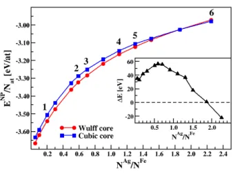 Fig. 7 Evolution of the energy per atom as a function of the N at Ag /N at Fe ratio (for N at Fe = 1000), for the two Fe core morphologies: Wulff-like (red circles) and cubic-like (blue squares), after Monte Carlo relaxation at 800 K