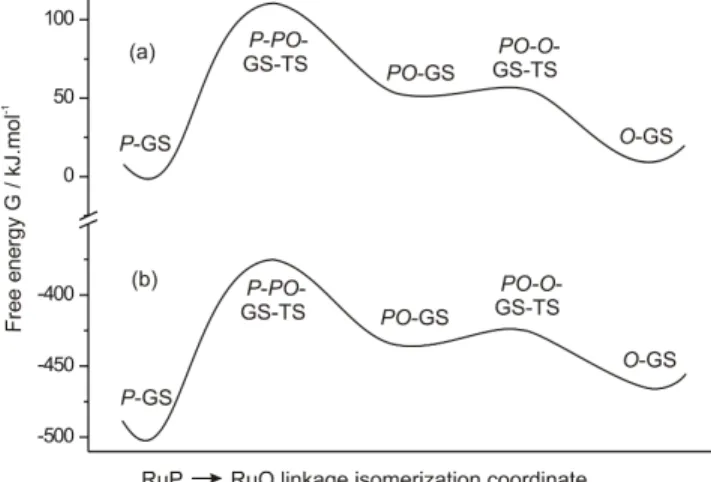 Figure  3. Singlet ground-state free energy profile of the RuP 