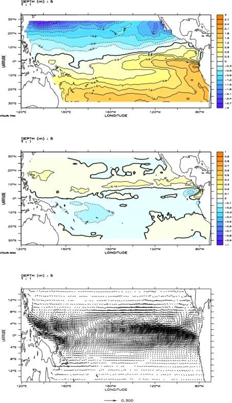 Fig. 1. First EOF. Top: surface temperature; Middle: surface salinity; Bottom: sur- sur-face velocity