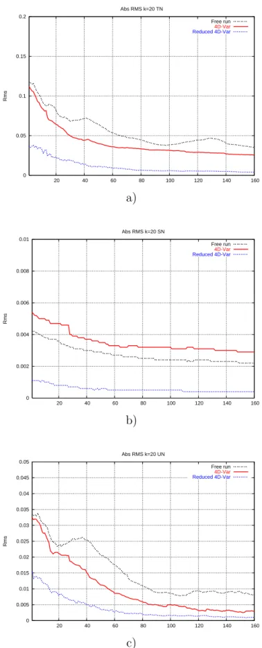 Fig. 6. Same as Fig. 5, but at level 20 (depth: 750 m).