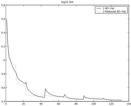 Fig. 7. Cost functions vs iterations. Solid line: experiment E F U LL (22 iterations for each of the six one-month assimilation time-windows); Dotted line: experiment E REDU C (22 iterations for each of the six one-month assimilation time-windows)