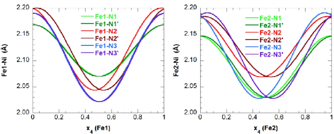 Figure  S6:  Modulation  of  the  Fe-N  distances  on  the  superspace  coordinate  x 4   around  the  two  symmetry-independent iron atoms of the modulated structure for site 1 (left) and site 2 (right)