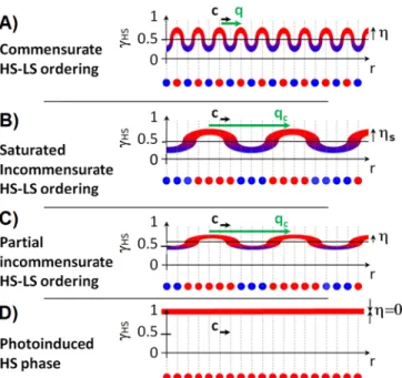 Fig. 3. HS-LS ordering schematically represented by an occupational wave  γ HS (r)=γ HS +η×cos(q.r)