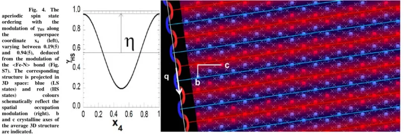 Fig. 4. The  aperiodic  spin state  ordering with the  modulation of  γ HS   along  the superspace  coordinate x 4  (left),  varying between 0.19(5)  and 0.94(5), deduced  from the modulation of  the <Fe-N> bond (Fig