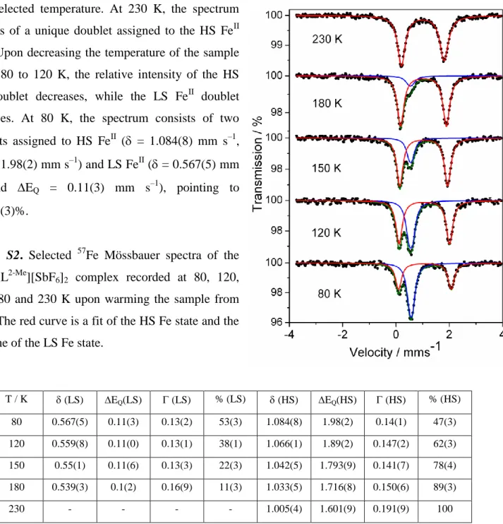 Figure  S2.  Selected  57 Fe  Mössbauer  spectra  of  the  [Fe II H 2 L 2-Me ][SbF 6 ] 2   complex  recorded  at  80,  120,  150,  180  and  230  K  upon  warming  the  sample  from  80 K