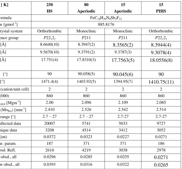 Table S2. Crystallographic data for [Fe II H 2 L 2-Me ][SbF 6 ] 2 . Although the modulated structures at 80 K and  15 K are monoclinic, their average structures are extremely close to orthorhombic and their refinement  as orthorhombic gave similar Fe-N bon