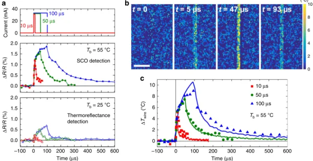 Fig. 6 Temporal resolution and sensitivity. a Time evolution of the optical re ﬂ ectivity ( ΔR / R ) measured on a SCO-coated gold microwire (1 mm × 8 µ m × 300 nm) at two selected base temperatures, T b = 55 °C and T b = 25 °C, following the injection of 