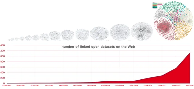 Fig. 1. Number of linked open datasets on the Web plotted from 2007 to 2017 with data from [7] and [8]