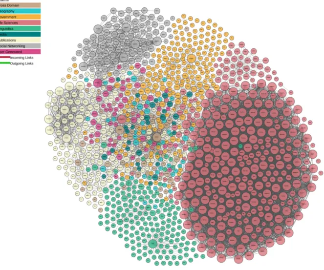 Fig. 2. The Linked Open Data Cloud diagram shows major datasets published in Linked Data format as of 2017-02-20 [8]