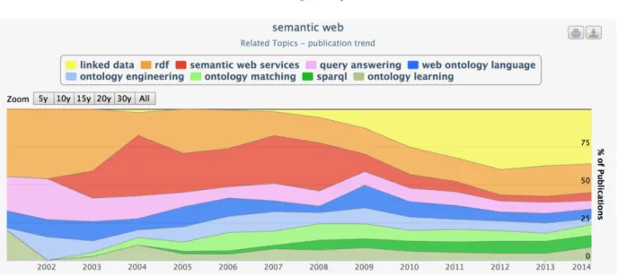 Fig. 3. Rexplore showing the evolution of major topics and keywords in the Semantic Web community over the last 14 years [15]