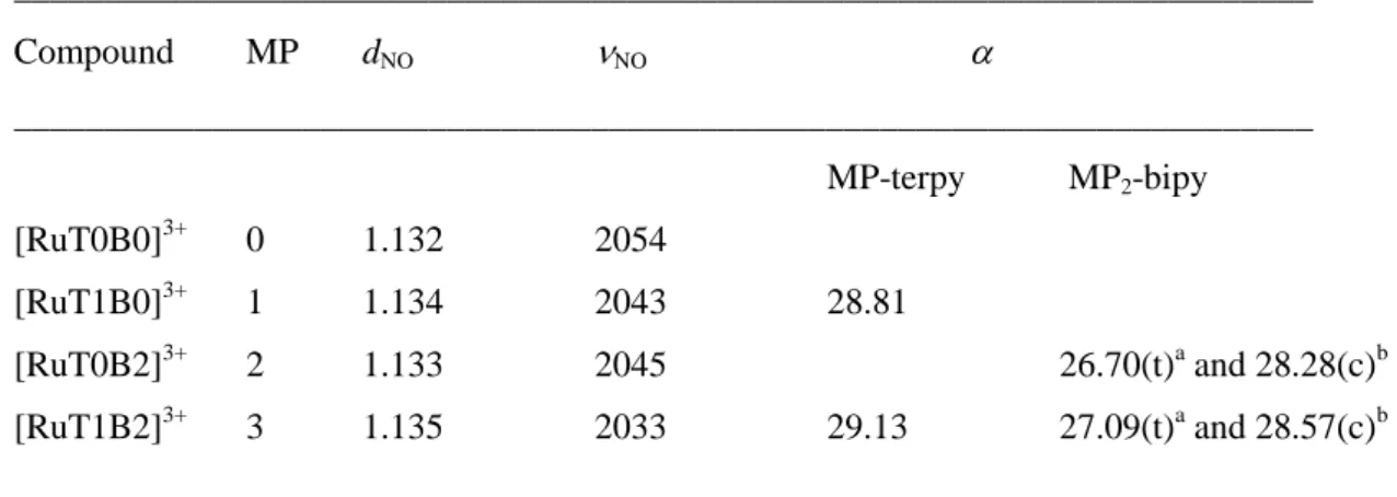 Table 1  Relevant data in the DFT-computed ruthenium nitrosyl complexes in the ground state: 