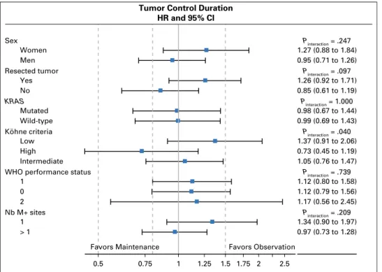 Fig A1. Subgroup analysis for tumor control duration.