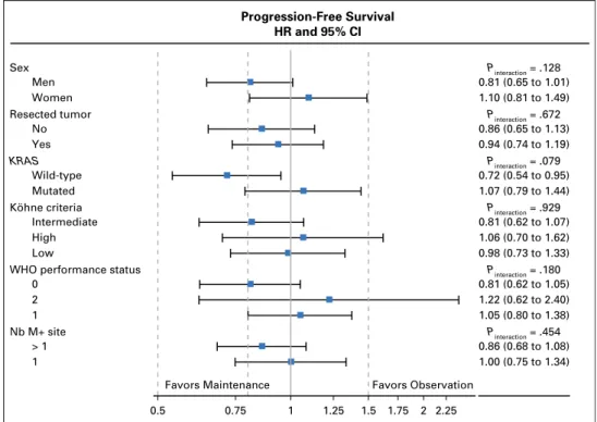 Fig A2. Subgroup analysis for progression-free survival.