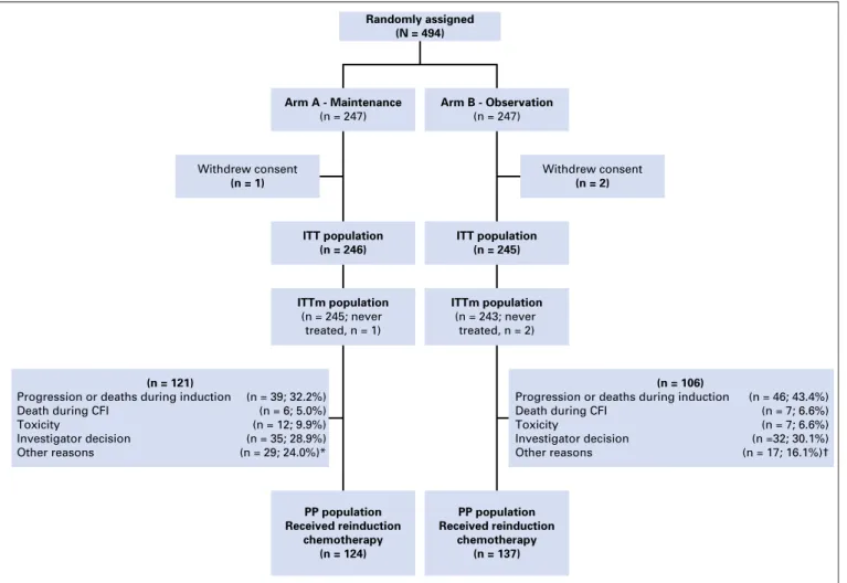 Fig 1. Flow chart. CFI, chemotherapy-free intervals; ITT, intent to treat; ITTm; modi ﬁ ed intent to treat; PP, per protocol; PS, performance status