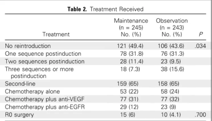 Table 2. Treatment Received