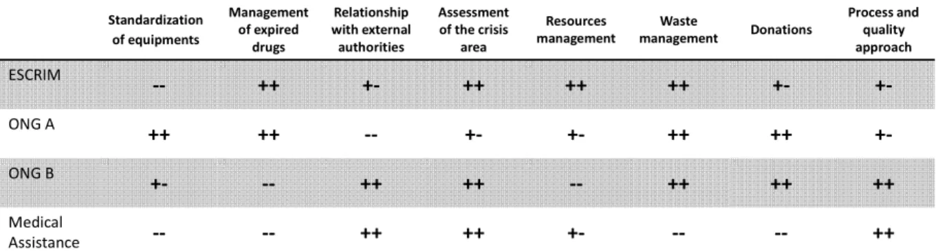 Table 1. Comparison of different field hospitals and their considered areas of interest 78 Thus,  the  proposed  axes  of  development  are  based  on  (1)  the  collected  needs  from  the  interviews of stakeholders, (2) the analysis of area of interest 