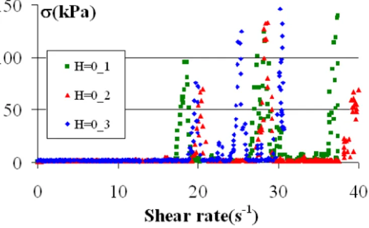 Figure  6.  Suspension of carbonyl iron in water at Φ=62% with  PPP44 as adjuvant. Three successive ramps of shear rate on the 