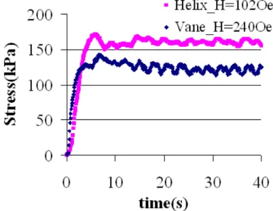 Figure 7. Stress versus time for carbonyl iron suspension Φ=61%. 