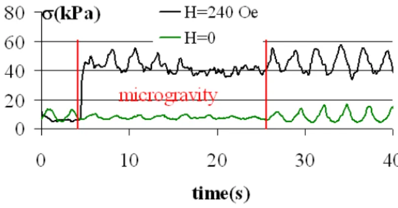Figure 8.  Stress versus time at a constant shear rate of 11s -1  with  the  vane geometry in microgravity experiments 