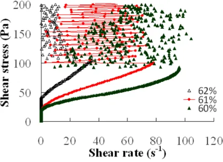 Figure  2.  Evolution  of  the  jamming  transition  with  the  volume  fraction  of  carbonyl iron particles 