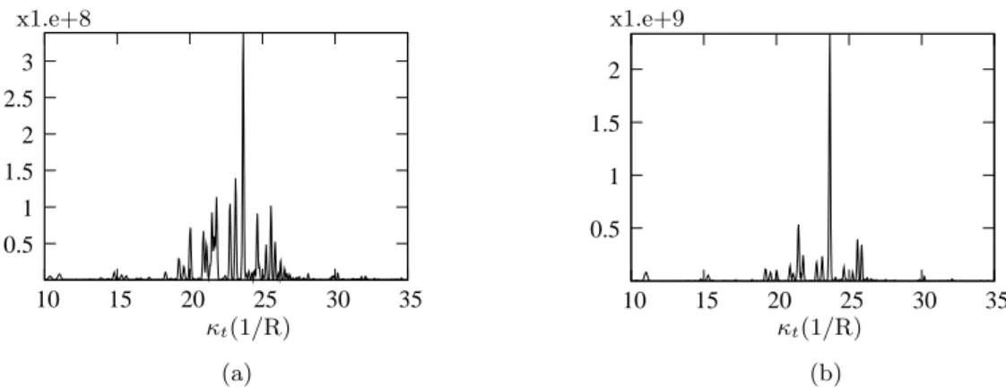 Fig. 12. Evolution of the intensity spectrum along the propagation (a) at z=0cm, (b) z=80cm .