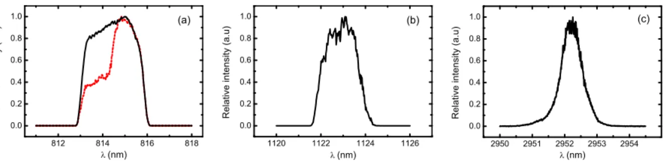 FIG. 1: Experimental spectra: Undepleted (solid line) and depleted (dashed line) pump (a)