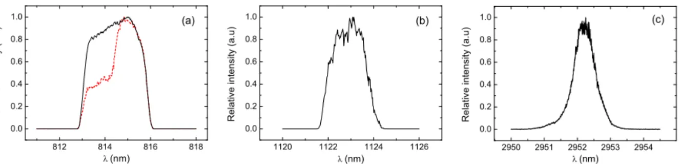 FIG. 1: Experimental spectra: Undepleted (solid line) and depleted (dashed line) pump (a)