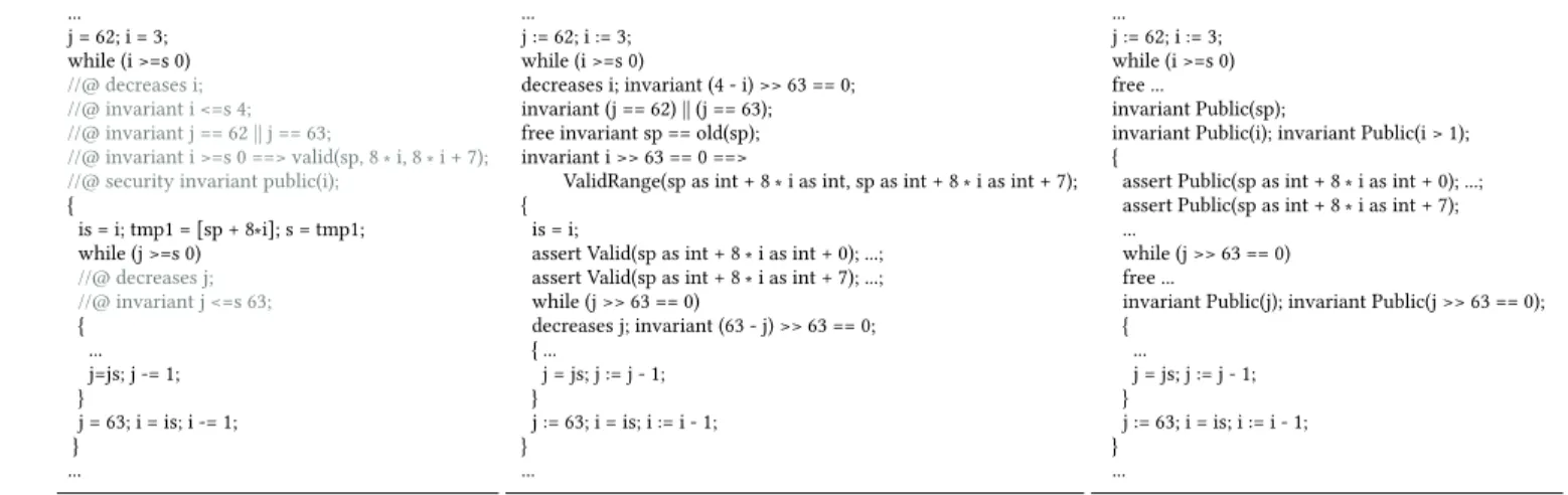 Figure 5: Annotated Montgomery Ladder in Jasmin (left) and Dafny translations for safety (middle) and constant-time (right)