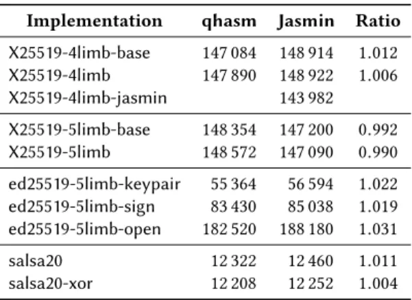 Table 1: Comparison of Jasmin -generated assembly and qhasm -generated assembly. Numbers shown correspond to supercop clock-cycle counts.