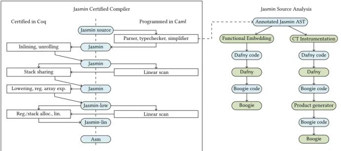 Figure 1: Jasmin architecture.