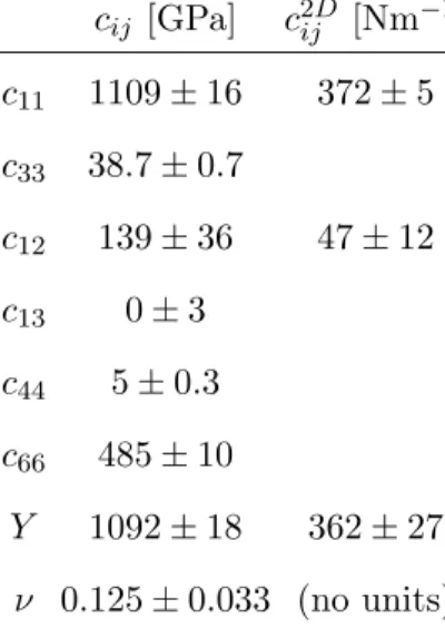 TABLE II. Elastic moduli values obtained from inelastic X-ray scattering 20 in Voigt notation c ij [GPa] c 2D ij [Nm −1 ] c 11 1109 ± 16 372 ± 5 c 33 38.7 ± 0.7 c 12 139 ± 36 47 ± 12 c 13 0 ± 3 c 44 5 ± 0.3 c 66 485 ± 10 Y 1092 ± 18 362 ± 27 ν 0.125 ± 0.03