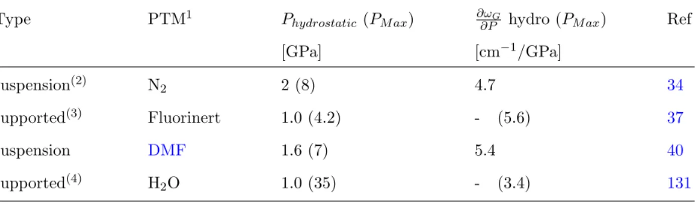 TABLE IV. Summary of high-pressure Raman experiments on suspended graphene.