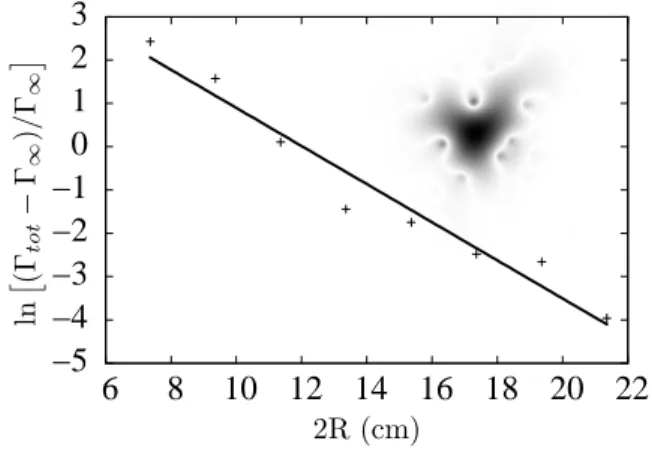 FIG. 4: Evolution of the reduced normalized width vs the size 2 R of the scattering system for the mode shown in inset