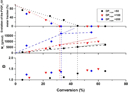 Figure 2. Correlation between the evolution of the proportion of PVDF H -XA chains (top), of the  molar mass (middle) and of the dispersity vs conversion for three VDF RAFT polymerizations: 