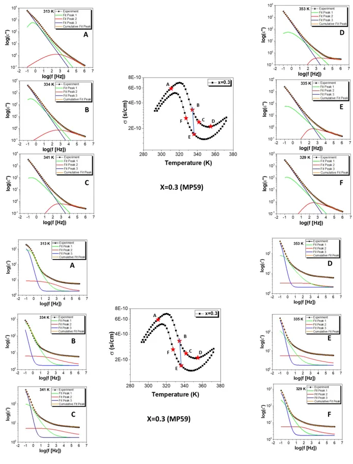 Figure S5. Representative dielectric spectra of sample 4 at selected temperatures and its deconvolution using three  HN  functions