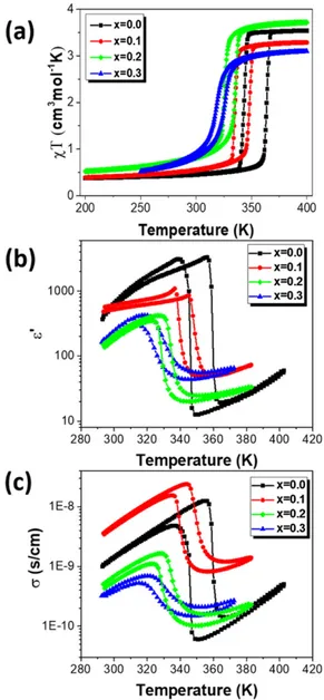 Figure 2. Temperature dependence of (a) the magnetic susceptibility × temperature product χT, (b) the real part of the dielectric permittivity (at 1 Hz) and (c) the real part of the AC conductivity (at 1 Hz) for compounds 1–4 on heating and cooling.