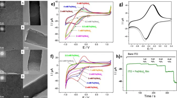 Figure 17. TEM images (top views on the left and cross-sectional views on the right) of the  mesoporous silica films in the presence of increasing concentrations of Fe(Htrz) 3  complex: 0.5  mM (A), 1 mM (B), 3 mM (C), and 5 mM (D); Cyclic voltammograms of