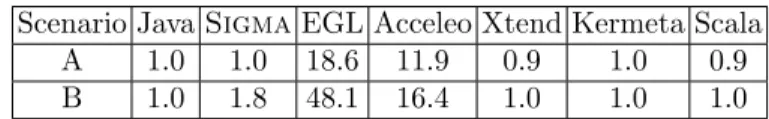 Table 2. Performance of different M2T languages normalized to Java version