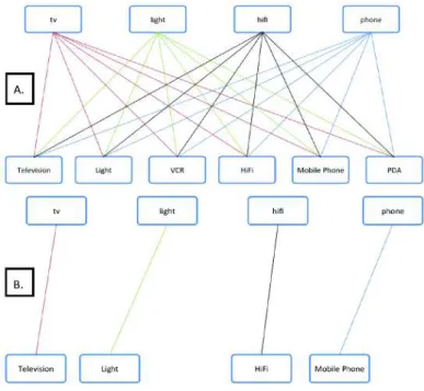 Figure 1 shows an example of a graph of concepts where the text segments are tv, light, hiﬁ, phone and the service semantic descriptions are Television, Light, DVD, HiFi, Mobile Phone and PDA