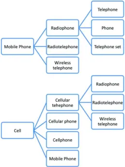 Figure 2: The concept hierarchy for the notion mobile phone