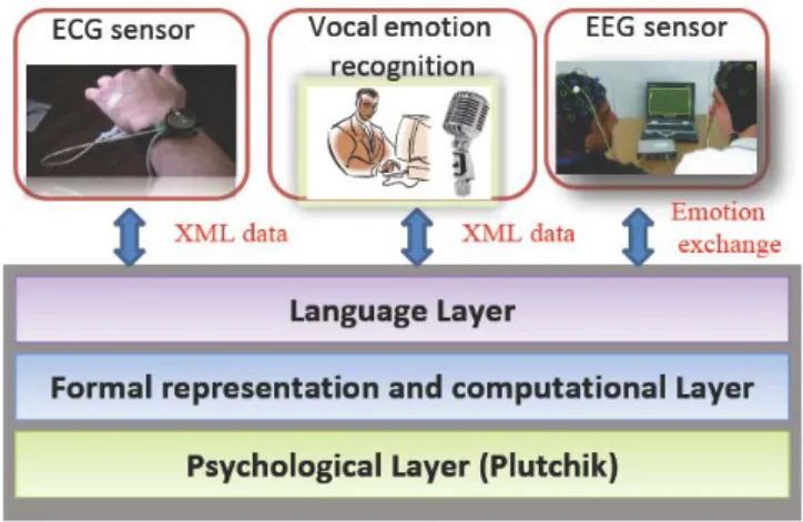 Figure 1.   The three layer model 