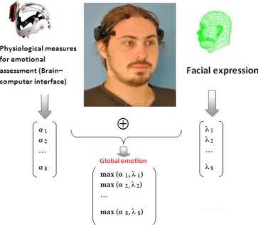 Figure 10. Classification rate of eight emotions for four bio signals  expressed emotions (the displayed ones), which may differ in 