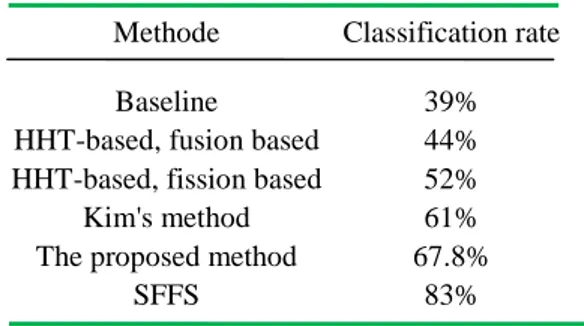 Figure 11. Comparison of results of the unimodal and  multimodal approach using two, three and four modalities  A comparison of the results of the unimodal approach using  the Respiration signal and the proposed multimodal method  combining The Respiration