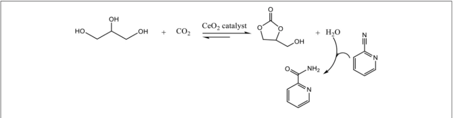 FIGURE 4 | Reaction of glycerol and CO 2 with CeO 2 in presence of 2-cyano-pyridine.